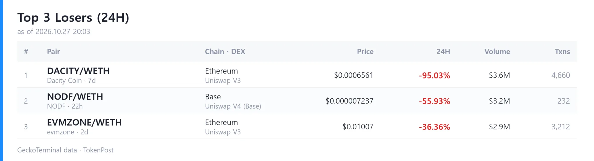 [DEX report] Daily volume hits $8 billion as Speed leads gainers with 41,817% surge