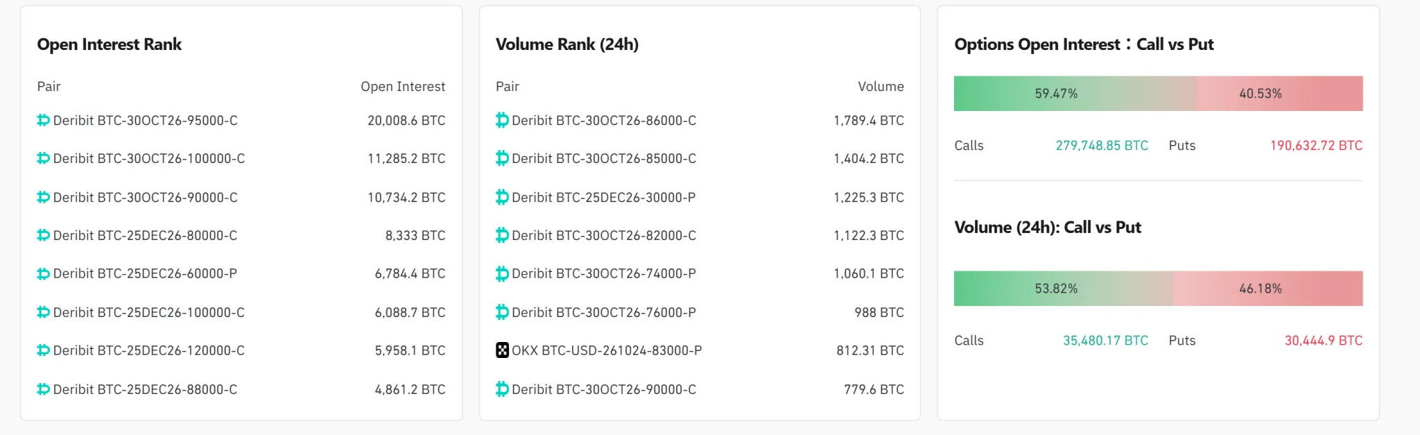 [Bitcoin options daily] Open interest at $38.56 billion; $86,000 calls lead volume