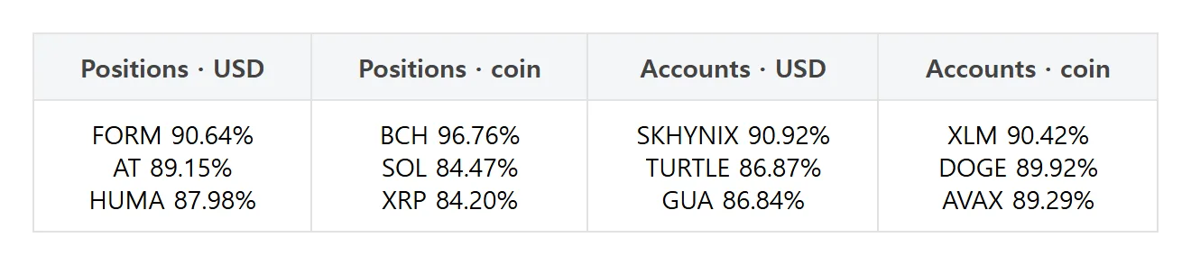 XRP coin-margined long positions jump 4.8 pp as Bitcoin accounts rise