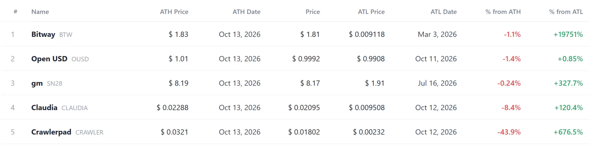 2Z, OPEN hit record lows as BTW leads 14 tokens at new highs