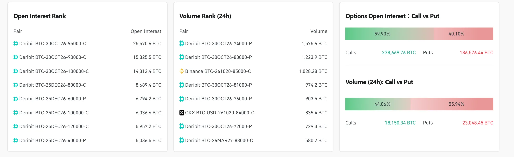 Bitcoin options OI hits $38.27 billion as $74,000 put leads trading