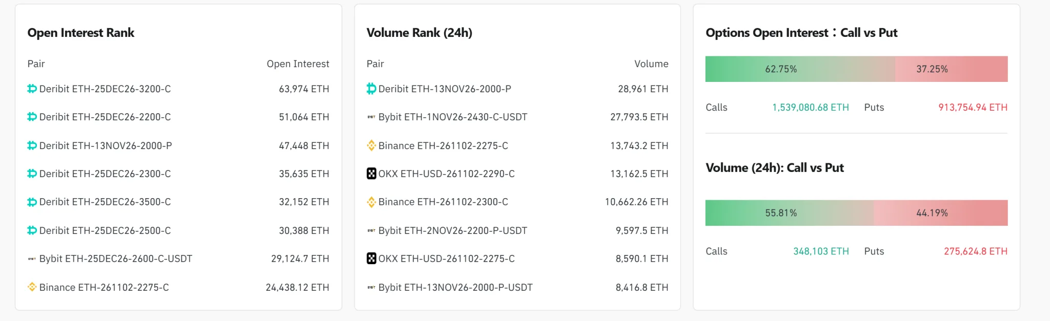[ETH options daily] Open interest reaches $5.85 billion; $2,000 puts lead volume