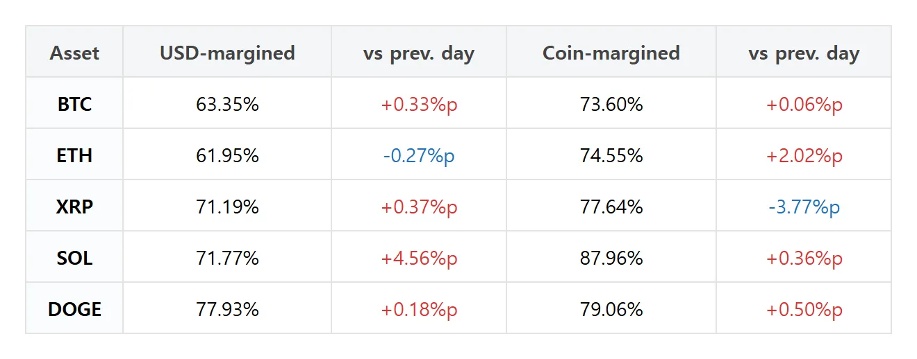 [Futures traders’ picks] SOL dollar-margin long share rises 4.56 points; BTC long accounts gain 1.61