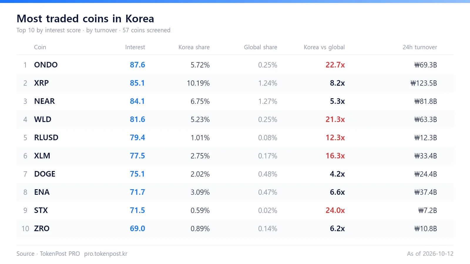 ICP jumps 10.7% as trading spikes; Korea share at 0.2%