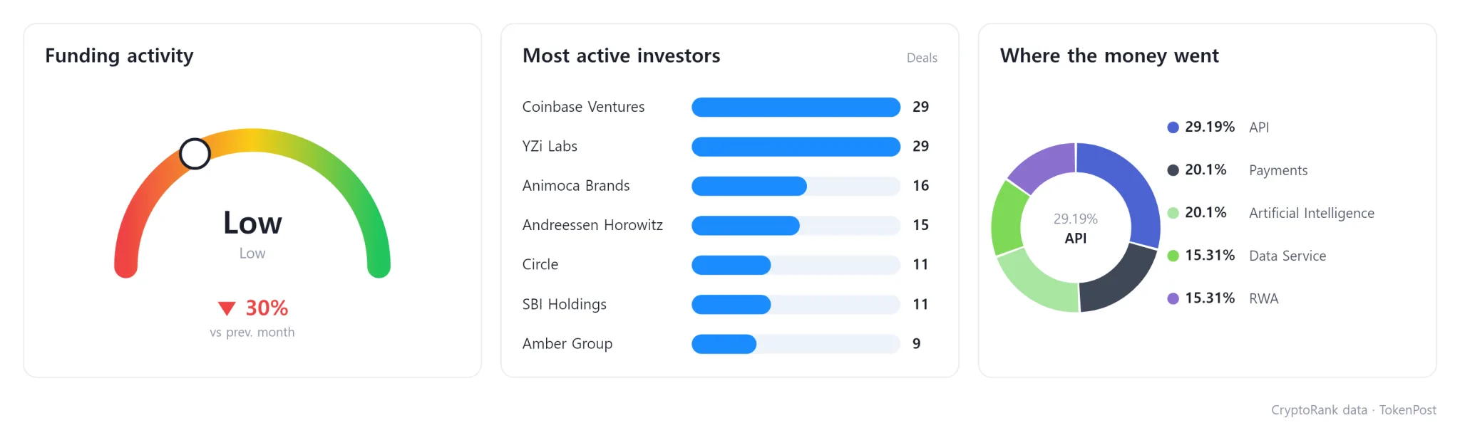 Crypto dealbook: October funding reaches $436.9 million as Strive raises $208 million