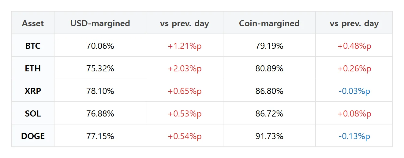 [Futures traders' picks] ETH dollar-margin long accounts rise 2.03 points; XRP positions gain 1.3 points