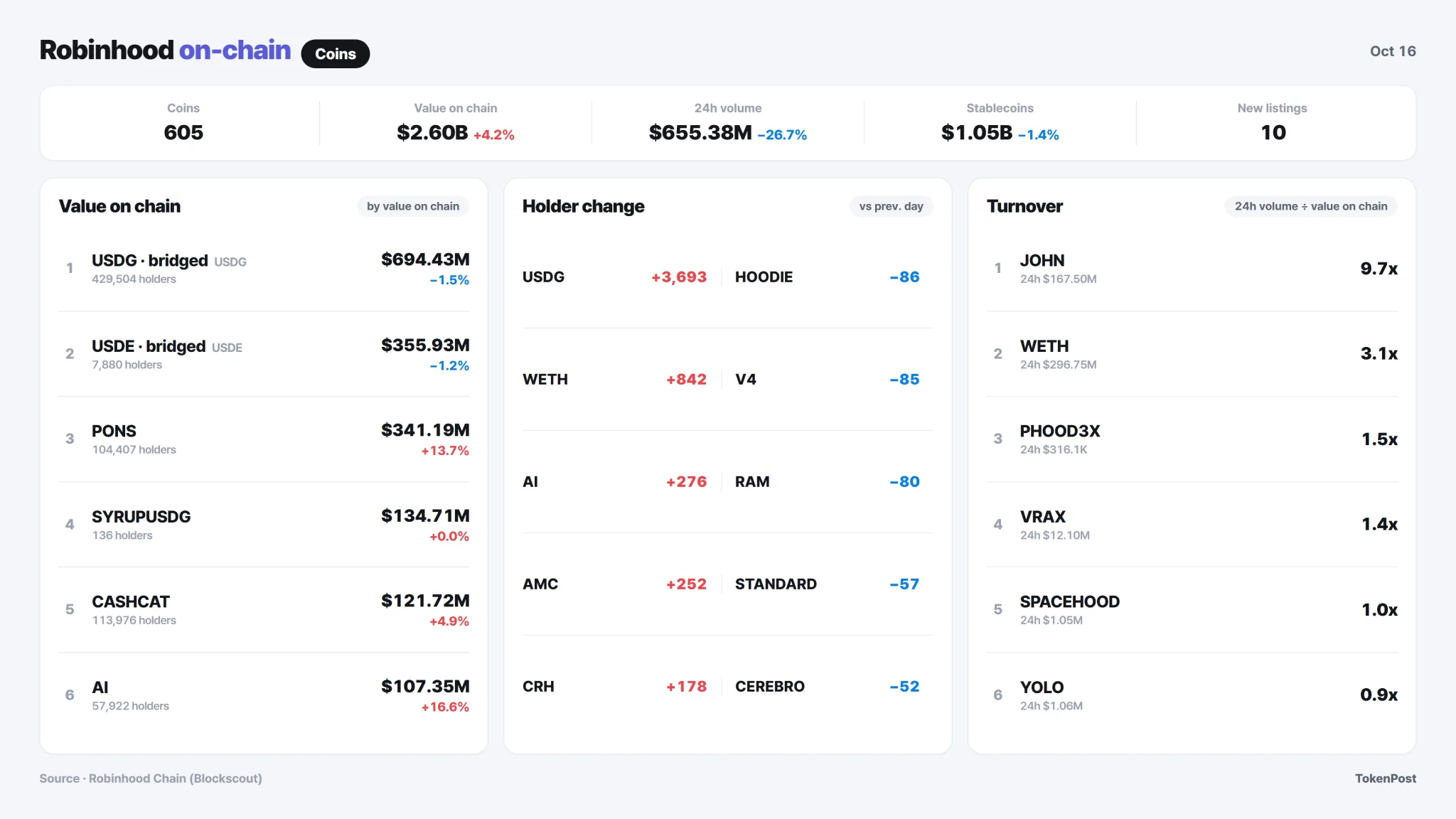 [Robinhood Onchain] Reddit supply falls $0.52 million as Take-Two volume doubles