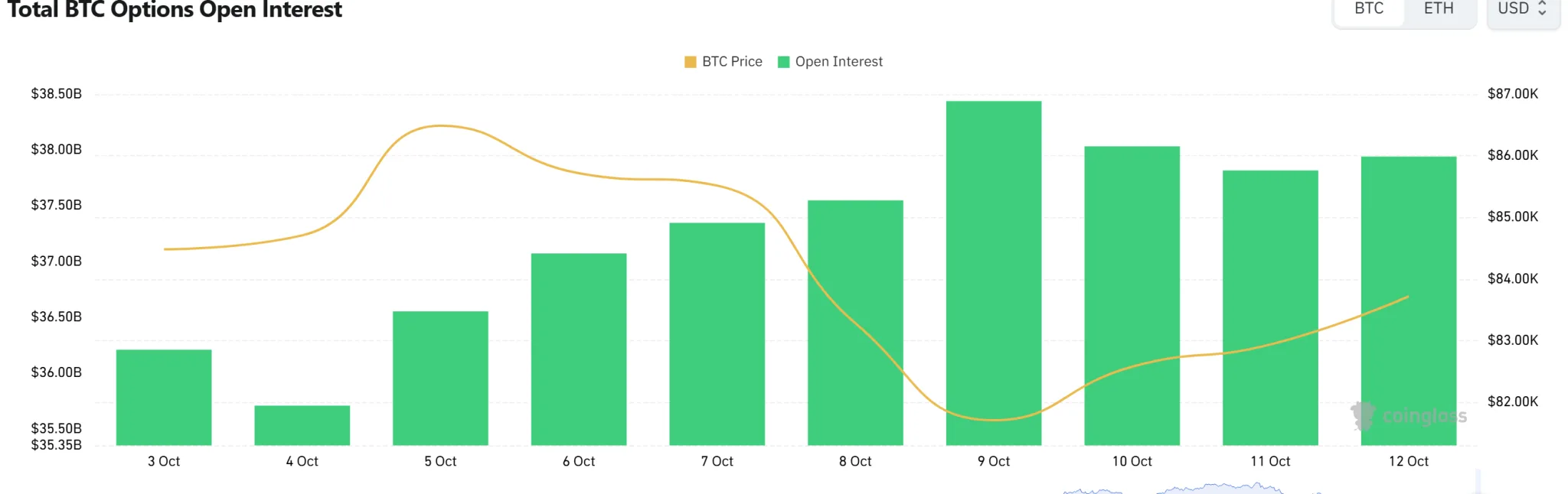 Bitcoin options open interest reaches $37.36 billion as $85,000 call leads volume