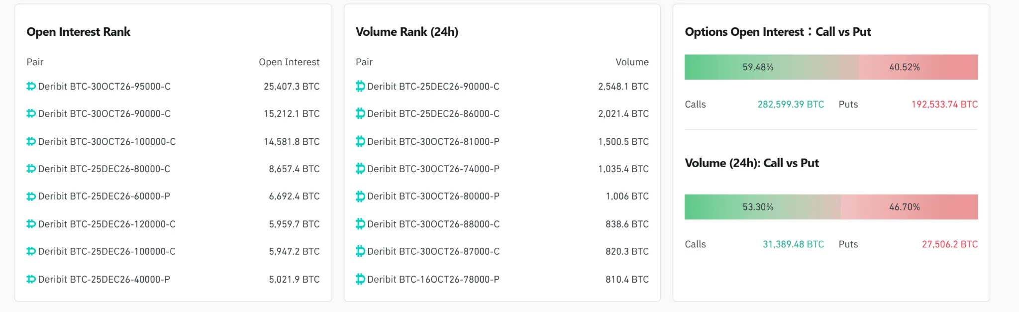 Bitcoin options OI reaches $38.5 billion as $90,000 call leads volume