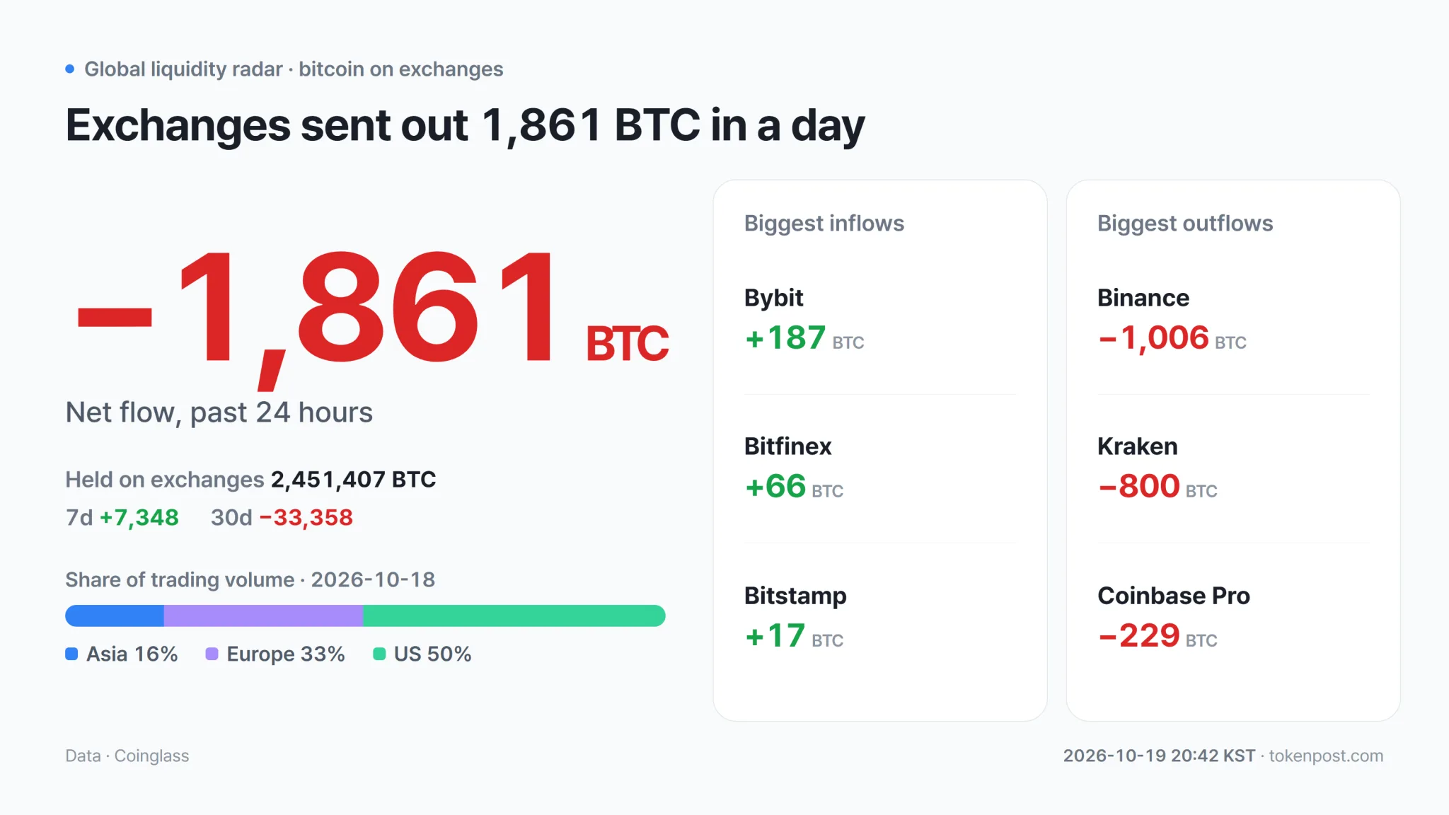 Bitcoin exchange balances and Binance BTCUSDT trading volume by global session · Data: Coinglass · TokenPost