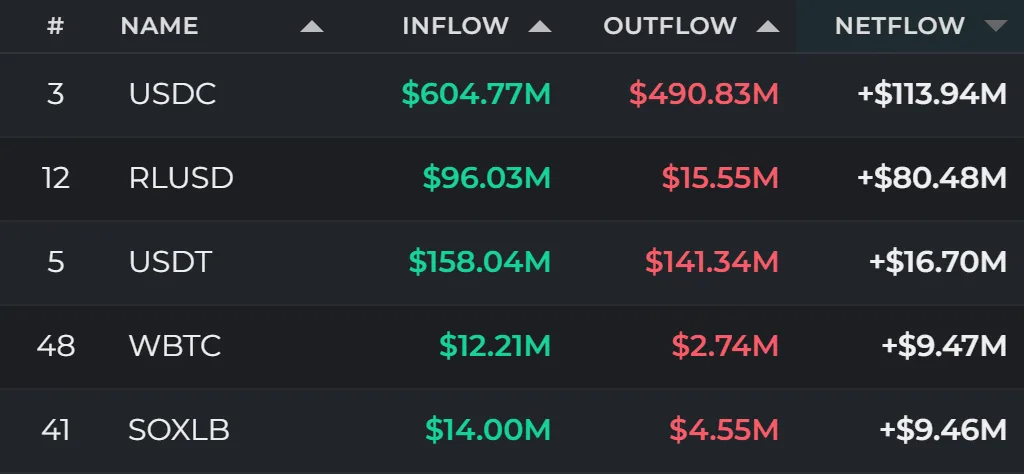 24-hour fund flows: BTC, ETH and XRP post outflows as USDC and RLUSD attract funds