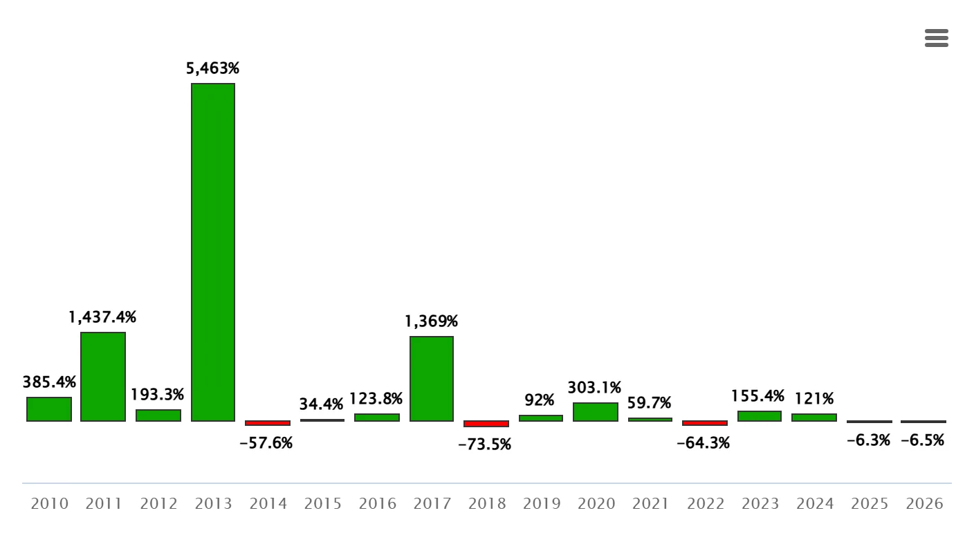 Bitcoin returns across daily, weekly, monthly, quarterly and annual periods. · Data: Coinglass · TokenPost