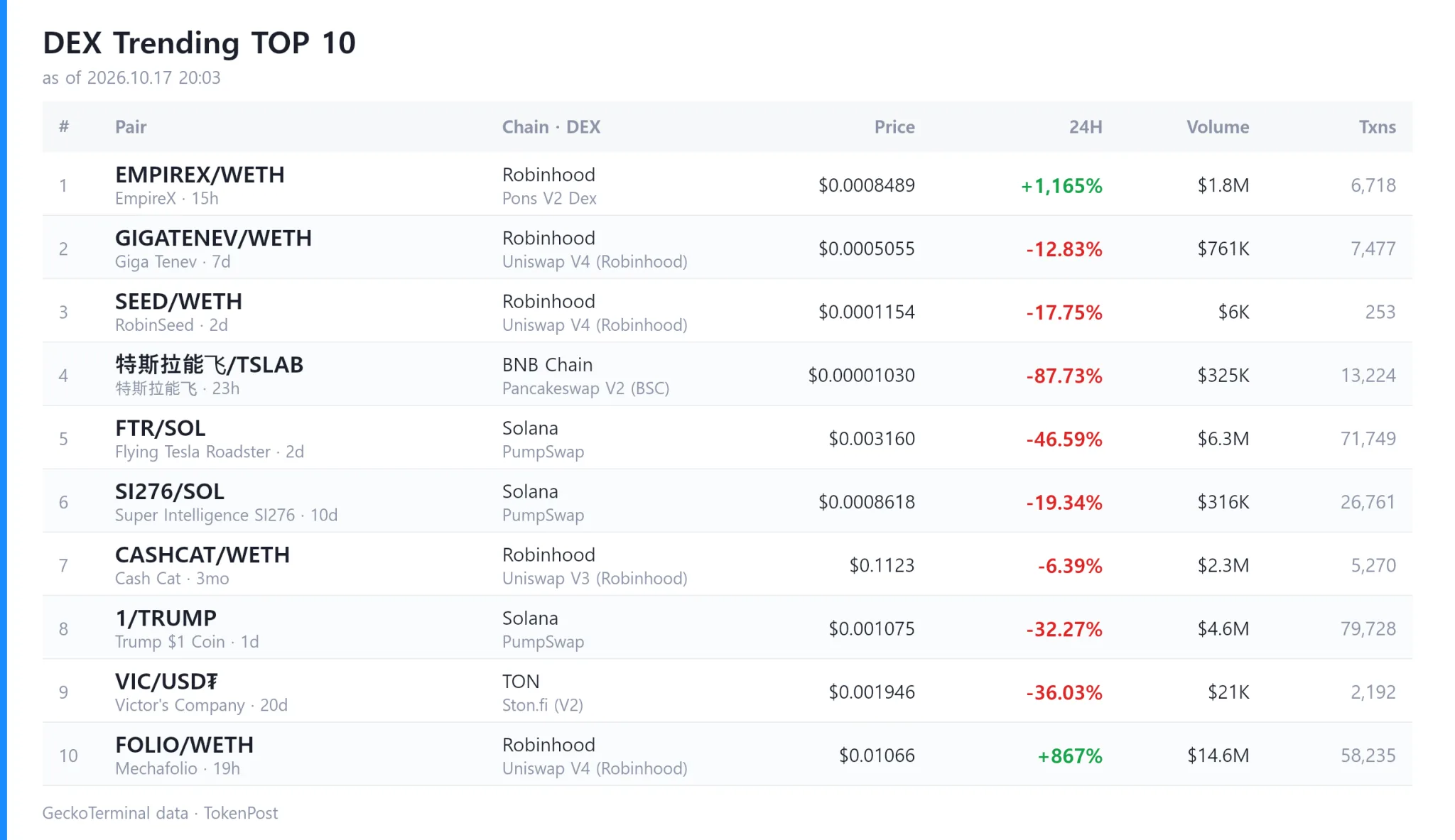 Leading DEX pairs ranked by trends, price moves, volume, transactions and active wallets. · Data: GeckoTerminal · TokenPost