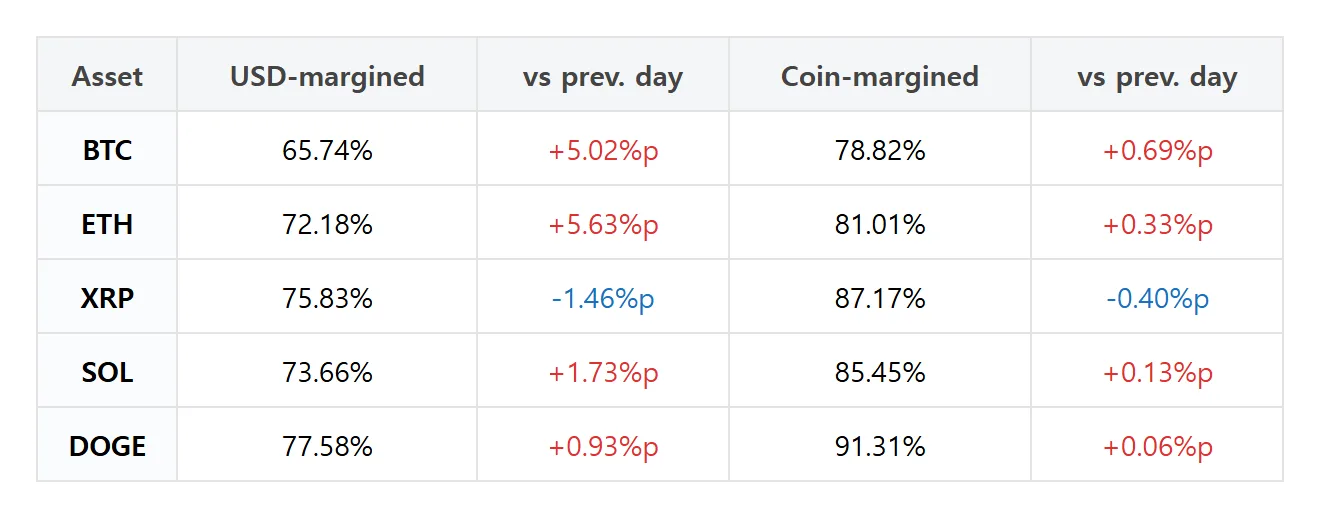 Futures pro pick: Ether USD-margin accounts jump 5.63 points as XRP slips 1.46