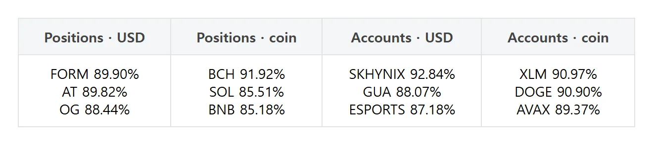 Futures whales pick: Ether USD-margin accounts drop 6.63 points, Dogecoin positions rise 5.99