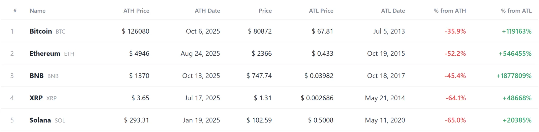 [Coin records] MOOLAH, YELLOW among 6 tokens setting record highs; 15 hit record lows